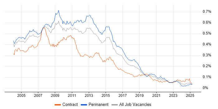 Job vacancy trend for SQL Server DBA in the UK Job vacancy trend for SQL Server DBA in the UK