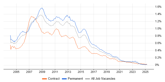 Job vacancy trend for SQL Server Developer in the UK Job vacancy trend for SQL Server Developer in the UK