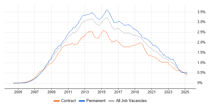 Job vacancy trend for SQL Server Integration Services in the UK