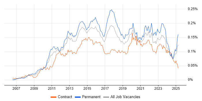 Job vacancy trend for SQL Server Management Studio (SSMS) in the UK Job vacancy trend for SQL Server Management Studio (SSMS) in the UK