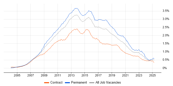 Job vacancy trend for SQL Server Reporting Services in the UK Job vacancy trend for SQL Server Reporting Services in the UK