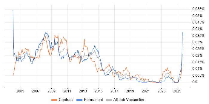 Job vacancy trend for SQL Server Specialist in the UK Job vacancy trend for SQL Server Specialist in the UK