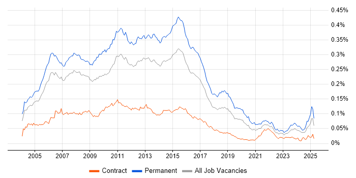 Job vacancy trend for SQL Support Analyst in the UK Job vacancy trend for SQL Support Analyst in the UK