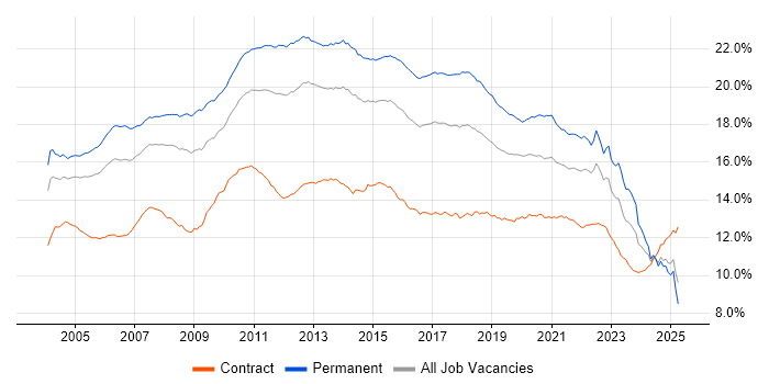 Job vacancy trend for SQL in the UK Job vacancy trend for SQL in the UK