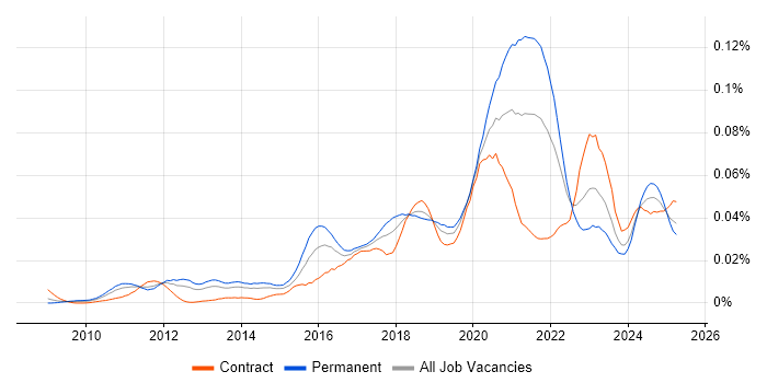 Job vacancy trend for SQLAlchemy in the UK Job vacancy trend for SQLAlchemy in the UK