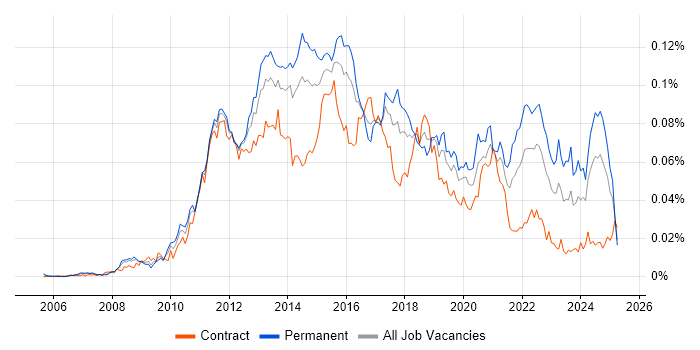 Job vacancy trend for SQLite in the UK Job vacancy trend for SQLite in the UK