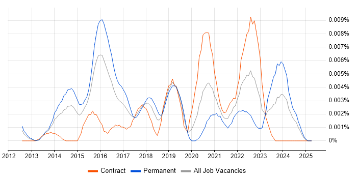 Job vacancy trend for sqlmap in the UK Job vacancy trend for sqlmap in the UK