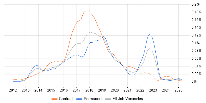 Job vacancy trend for Sqoop in the UK Job vacancy trend for Sqoop in the UK