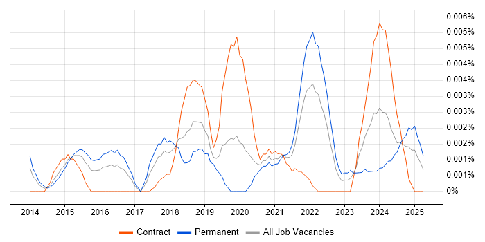 Job vacancy trend for Squarespace in the UK Job vacancy trend for Squarespace in the UK