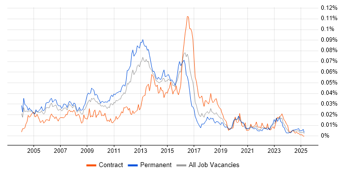 Job vacancy trend for Squid in the UK Job vacancy trend for Squid in the UK