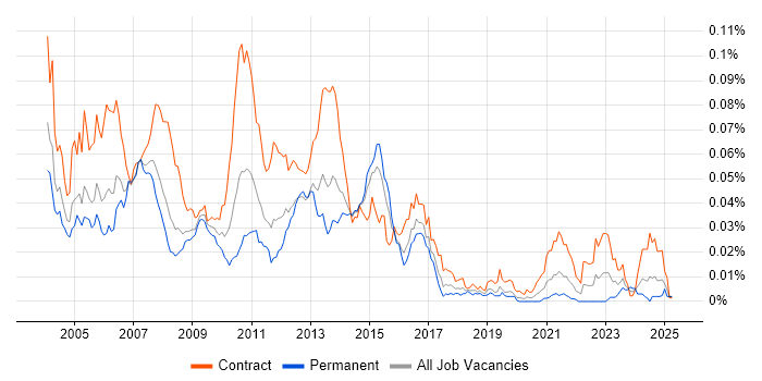 Job vacancy trend for SRDF in the UK Job vacancy trend for SRDF in the UK