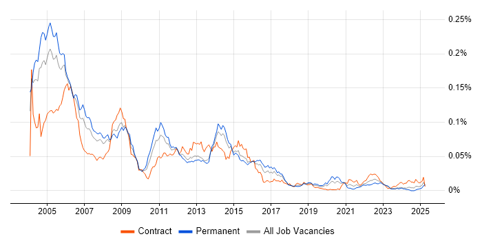 Job vacancy trend for SS7 in the UK Job vacancy trend for SS7 in the UK