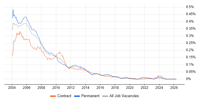 SSADM job vacancy trend in the UK