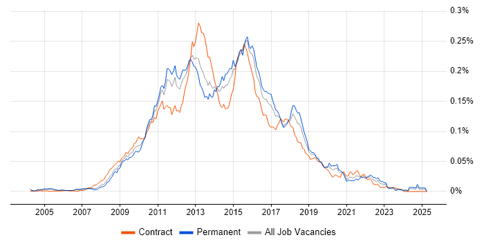Job vacancy trend for SSAS Developer in the UK Job vacancy trend for SSAS Developer in the UK