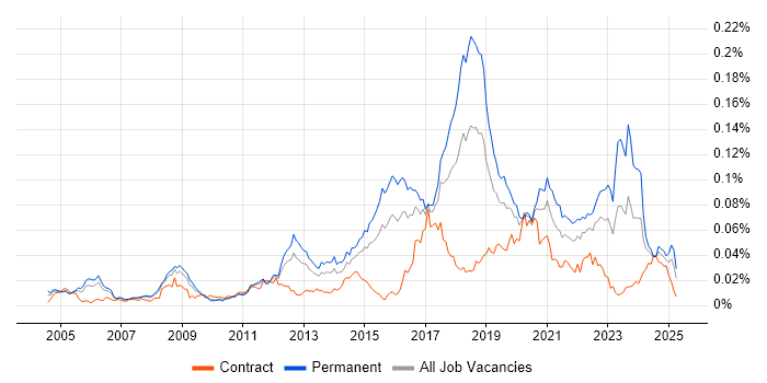 Job vacancy trend for SSCP in the UK Job vacancy trend for SSCP in the UK