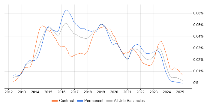 Job vacancy trend for SSDT in the UK Job vacancy trend for SSDT in the UK
