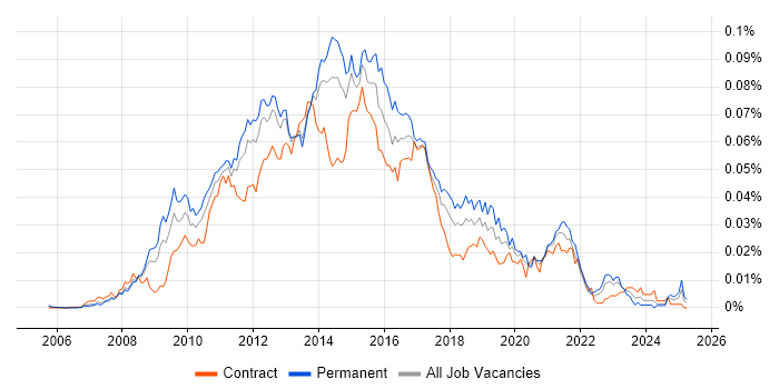 Job vacancy trend for SSIS Analyst in the UK Job vacancy trend for SSIS Analyst in the UK