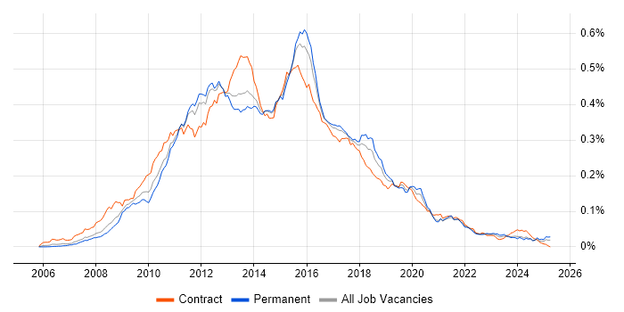 Job vacancy trend for SSIS Developer in the UK Job vacancy trend for SSIS Developer in the UK