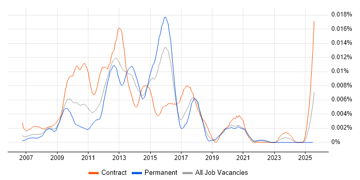 Job vacancy trend for SSIS Specialist in the UK