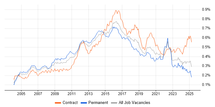 Job vacancy trend for SSL in the UK Job vacancy trend for SSL in the UK