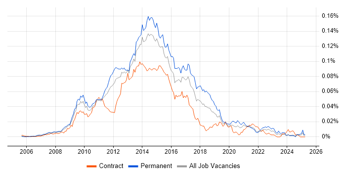 Job vacancy trend for SSRS Analyst in the UK Job vacancy trend for SSRS Analyst in the UK