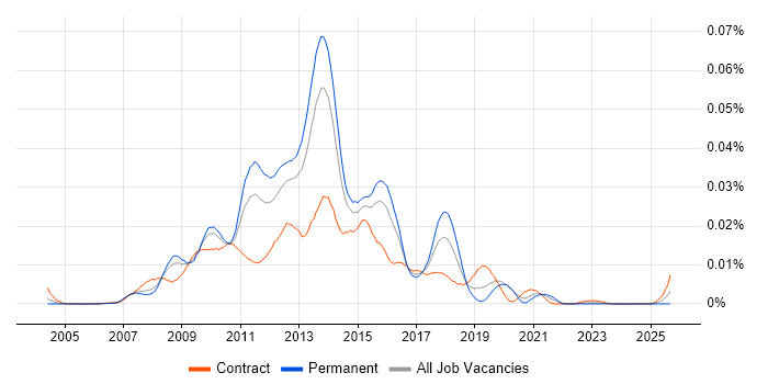 SSRS Consultant job vacancy trend in the UK SSRS Consultant job vacancy trend in the UK
