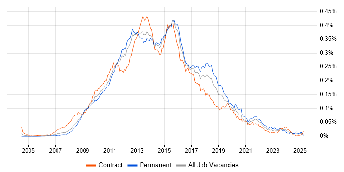 Job vacancy trend for SSRS Developer in the UK