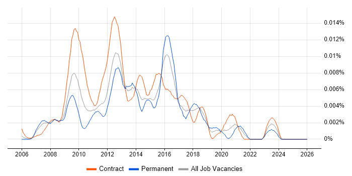 SSRS Specialist job vacancy trend in the UK
