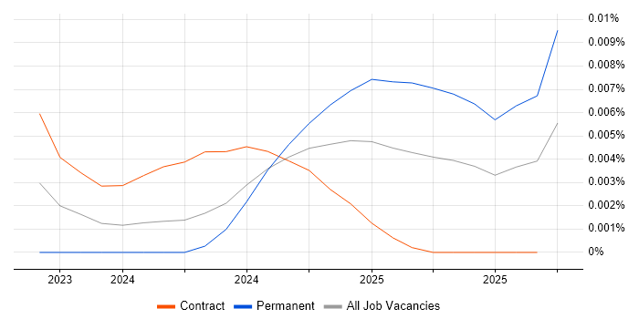 Stable Diffusion job vacancy trend in the UK Stable Diffusion job vacancy trend in the UK