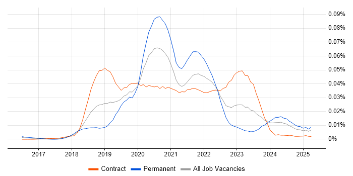 Job vacancy trend for Stackdriver in the UK Job vacancy trend for Stackdriver in the UK