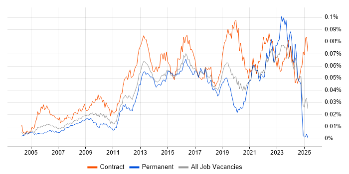 Job vacancy trend for Stakeholder Analysis in the UK Job vacancy trend for Stakeholder Analysis in the UK