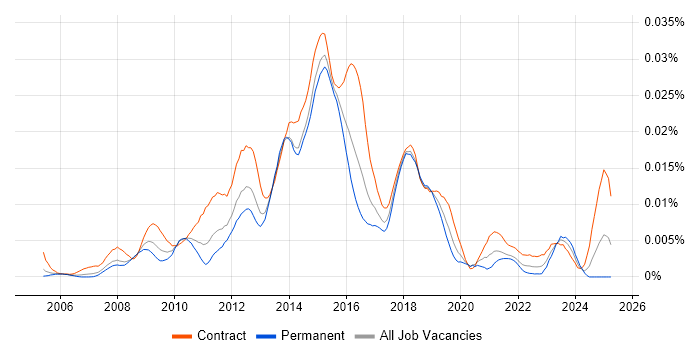 Job vacancy trend for Stakeholder Analyst in the UK Job vacancy trend for Stakeholder Analyst in the UK