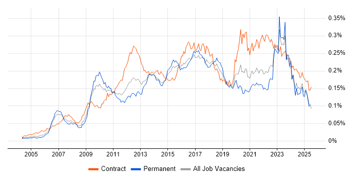 Job vacancy trend for Stakeholder and Relationship Management in the UK