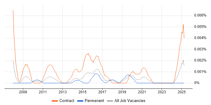 Job vacancy trend for Stakeholder Engagement Analyst in the UK Job vacancy trend for Stakeholder Engagement Analyst in the UK