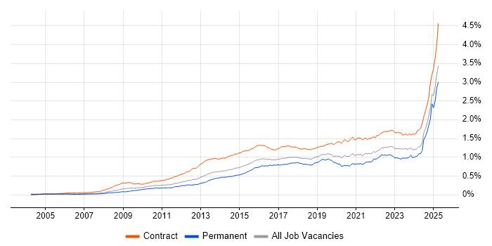 Job vacancy trend for Stakeholder Engagement in the UK Job vacancy trend for Stakeholder Engagement in the UK