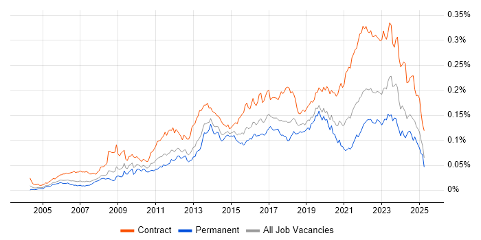 Job vacancy trend for Stakeholder Identification in the UK Job vacancy trend for Stakeholder Identification in the UK