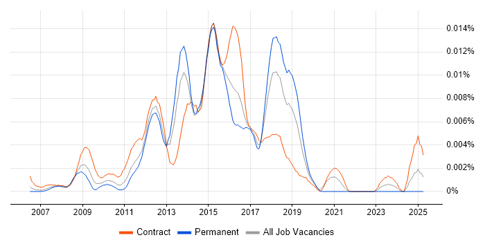 Job vacancy trend for Stakeholder Management Business Analyst in the UK Job vacancy trend for Stakeholder Management Business Analyst in the UK