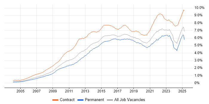 Job vacancy trend for Stakeholder Management in the UK Job vacancy trend for Stakeholder Management in the UK