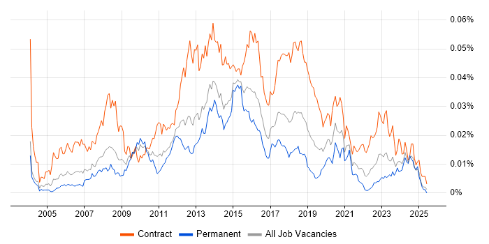 Job vacancy trend for Stakeholder Manager in the UK Job vacancy trend for Stakeholder Manager in the UK