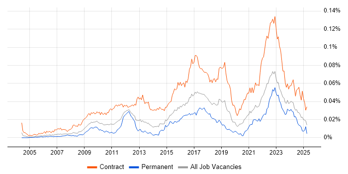 Job vacancy trend for Stakeholder Map in the UK