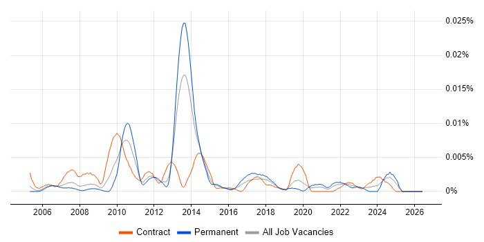 Standard Deviation job vacancy trend in the UK