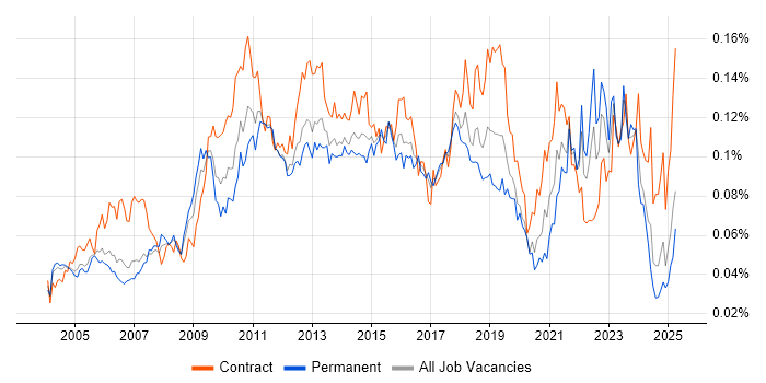 Job vacancy trend for Star Schema in the UK