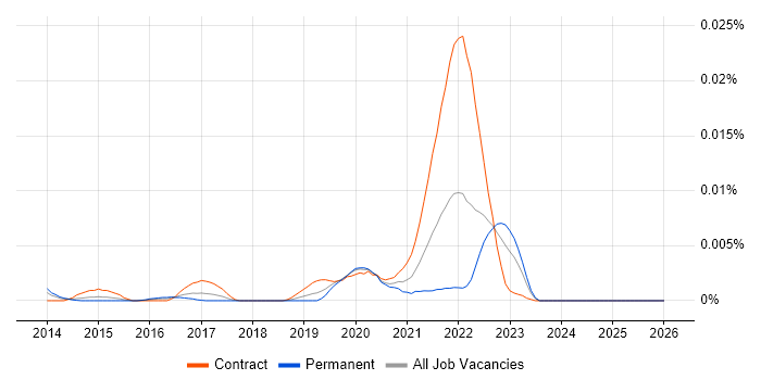 Stardog job vacancy trend in the UK