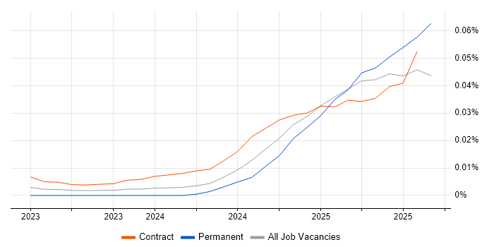 Job vacancy trend for Starlink in the UK