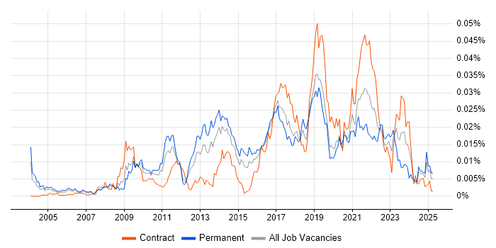 Job vacancy trend for Stata in the UK
