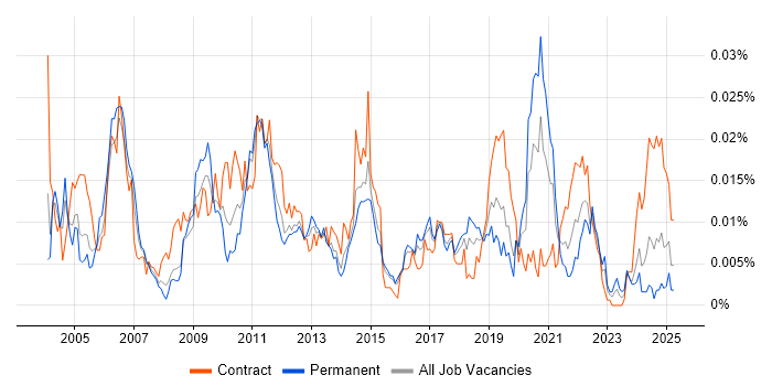 Job vacancy trend for State Machine in the UK