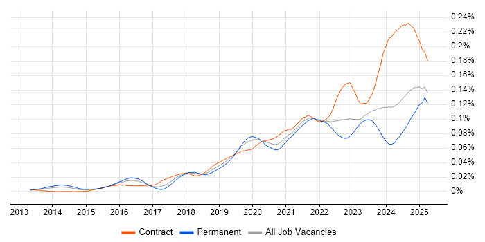 Job vacancy trend for Static Application Security Testing in the UK Job vacancy trend for Static Application Security Testing in the UK