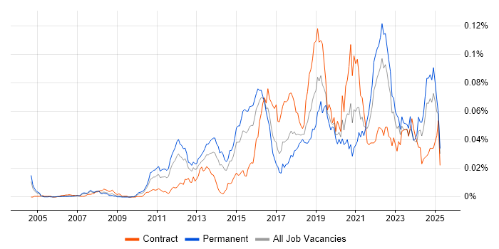Job vacancy trend for Static Code Analysis in the UK Job vacancy trend for Static Code Analysis in the UK