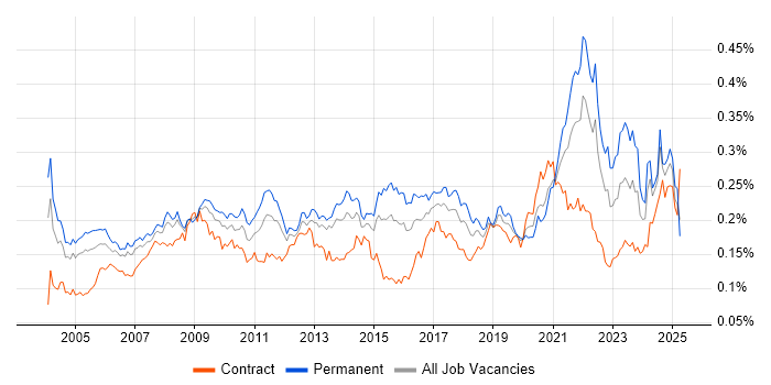 Job vacancy trend for Statistical Analysis in the UK