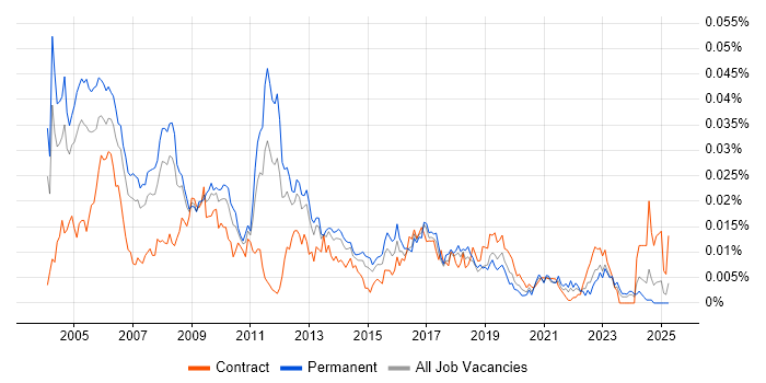 Job vacancy trend for Statistical Analyst in the UK